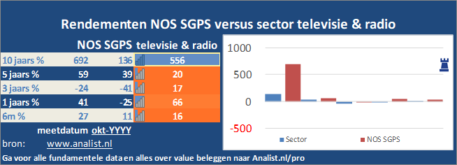 beurskoers/><br></div>Sinds begin dit jaar  verloor het aandeel NOS SGPS 37 procent. </p><p class=